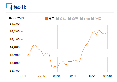 2019.04.30長江鋁錠價(jià)
