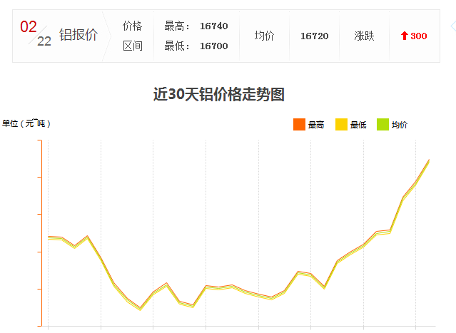 怎么工業(yè)鋁材價格又漲了？