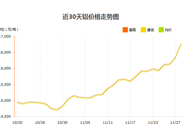 鋁錠價(jià)格什么時(shí)候才能停止?jié)q幅？